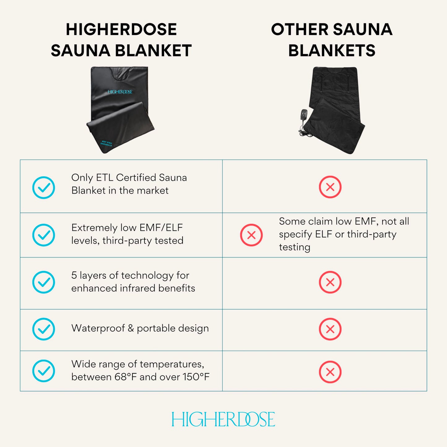 HigherDOSE Infrared Sauna, Portable Blanket Personal Sauna to Relax & Detox Your Body and Mind