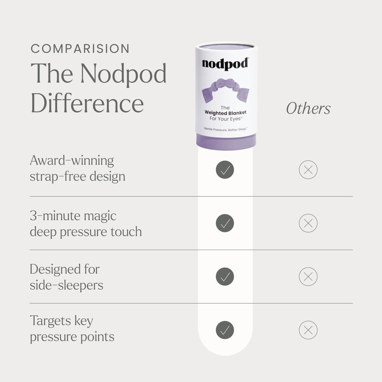 Nodpod Gentle Pressure Sleep Mask | Patented Light Blocking Design for Sleeping, Travel & Relaxation
